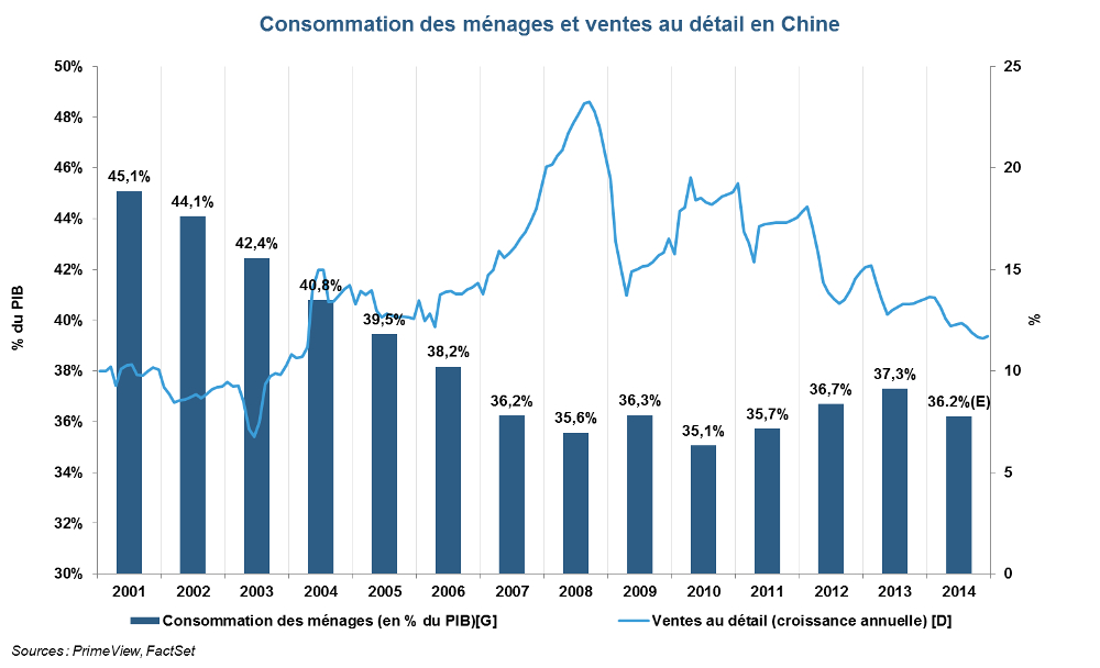 Consommation des ménages et ventes au détail en Chine