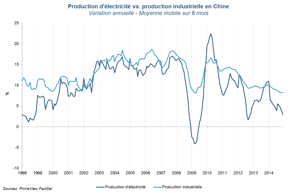 Production d'électricité et production industrielle en Chine