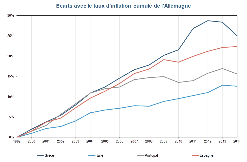 union monétaire : écarts avec le taux d'inflation cumulé de l'Allemagne