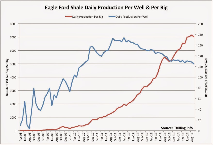 Nombre de forages aux USA: un nouveau baromètre des prix du pétrole? Eagle Ford Shale Daily Prod