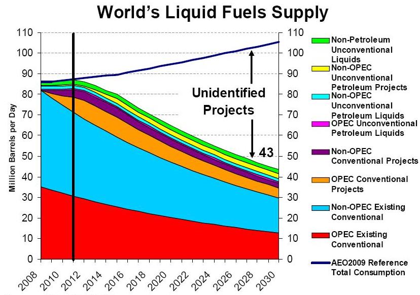 worlds_liquid_fuels_supply