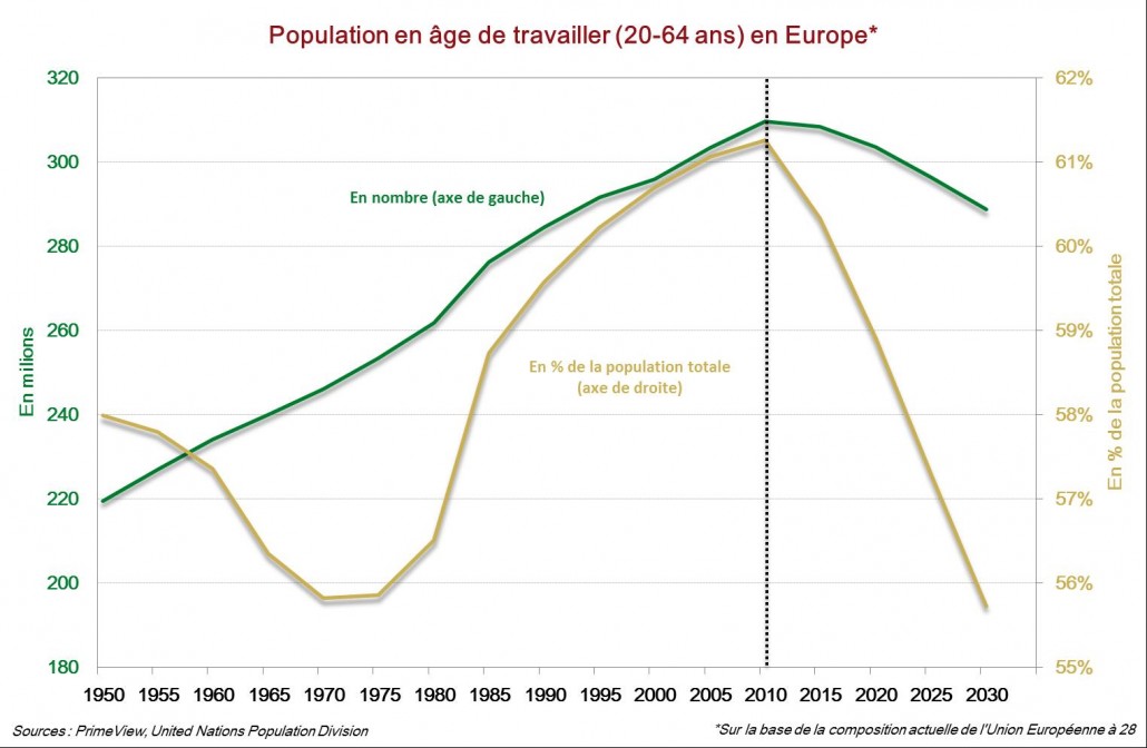 Population en age de travailler en europe