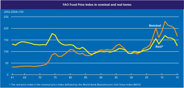 FAO Food Price Index in nominal and real terms