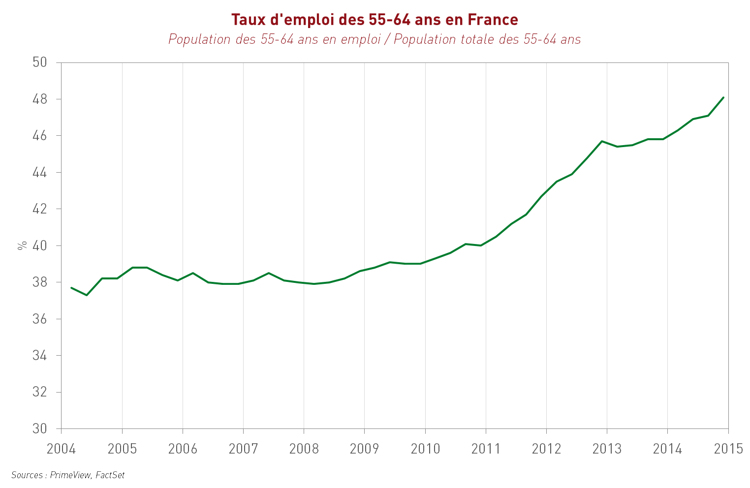 Taux d'emploi des 55-64 ans en France