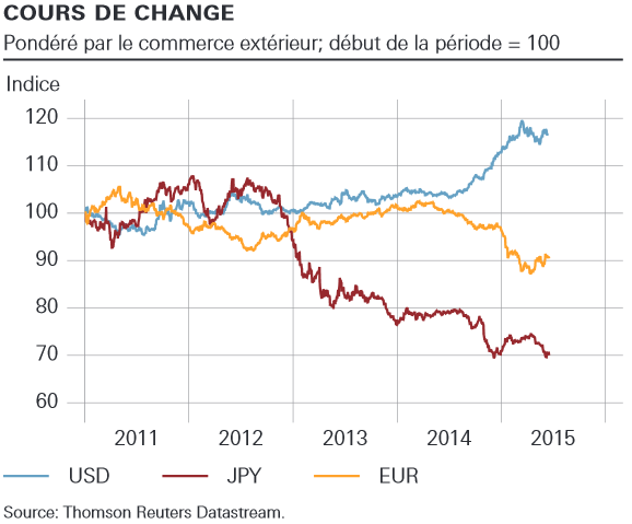 change-euro-dollar-yen-2015