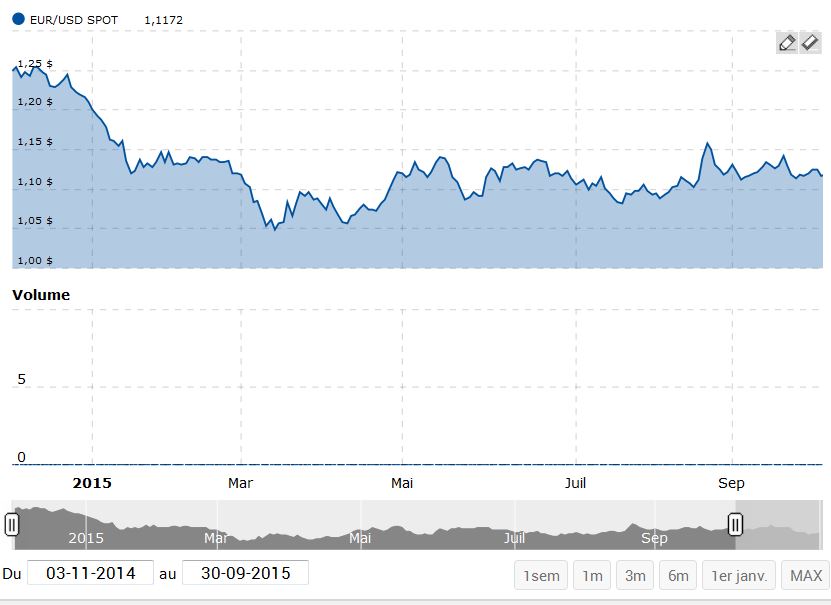 euro-dollar-graphe