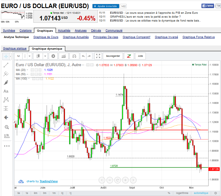 euro-dollar-novembre