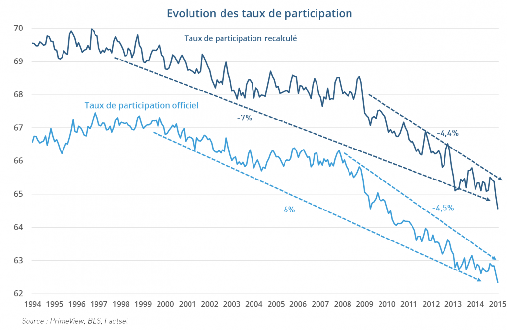 Evolution des taux de participation