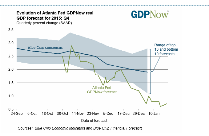 Fed meeting - focus point and data... - GDP