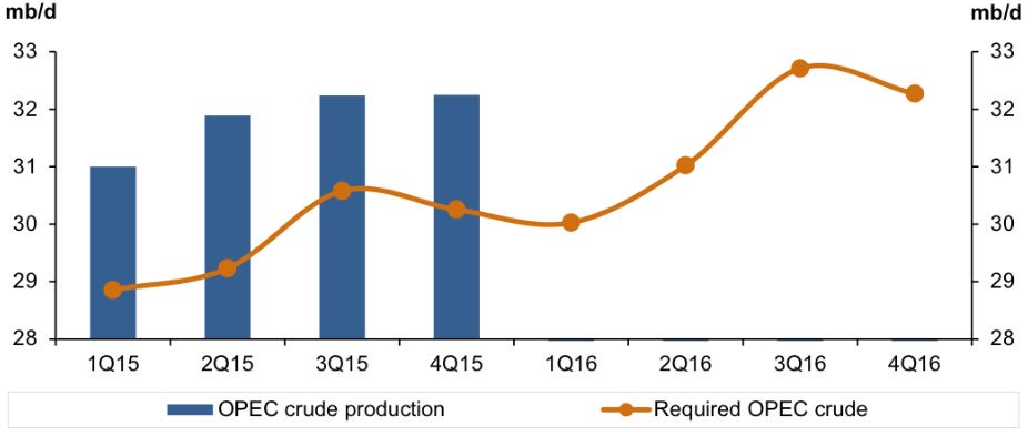 Production et demande pour le pétrole de l’OPEP