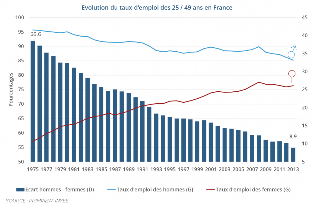 Evolution du taux d'emploi des 25-49 ans en France