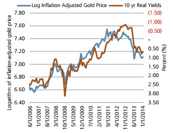 prix de l'or ajuste de l'inflation et taux d'interets reels 10 ans