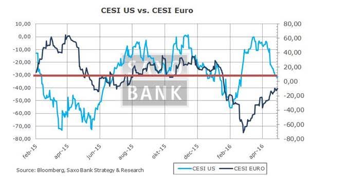 Macro Digest - Recession risk keeps increasing ... - CECI US Euro