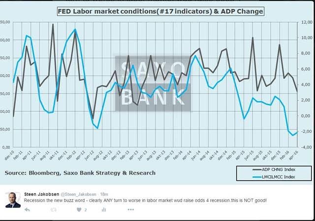 Macro Digest - Recession risk keeps increasing ... - Fed labor market conditions