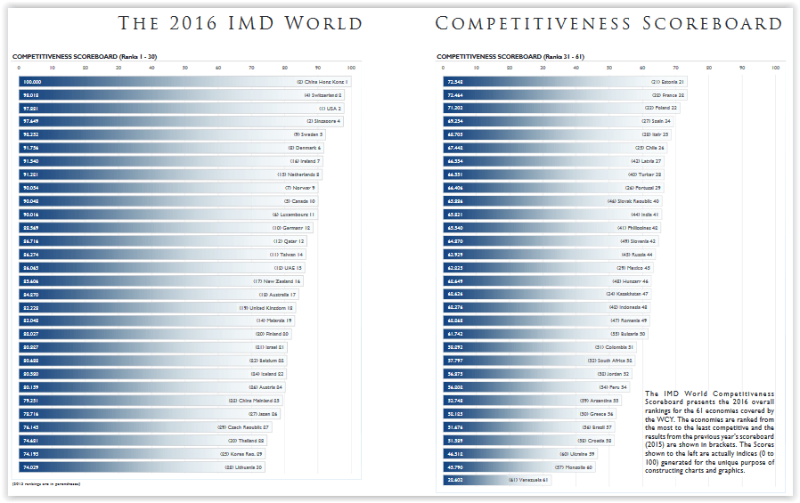 Franc fort ou pas, la Suisse reste compétitive .... - classement des pays selon leur compétitivité