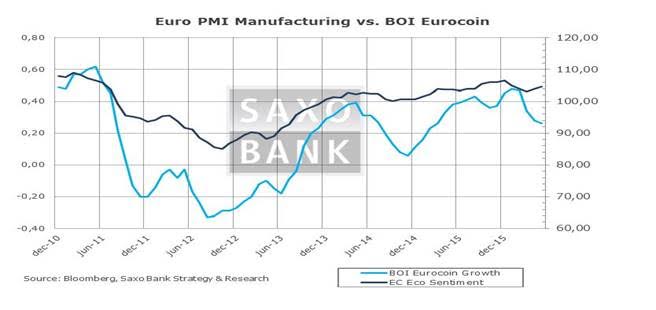 Steen’s Chronicle - The policy makers Comical Ali strategy - euro PMI