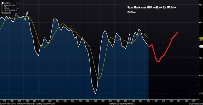 inflation-saxo-bank-gdp-outlook