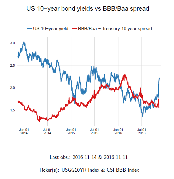 macro-digest-changes-strategies-post-trump-10-bonds-years