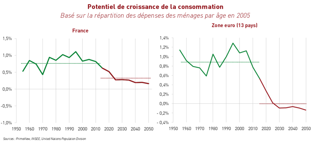 Potentiel de croissance de la consommation France et ZE