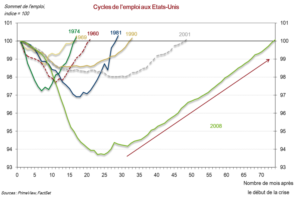 Cycles de l'emploi aux US_grand format
