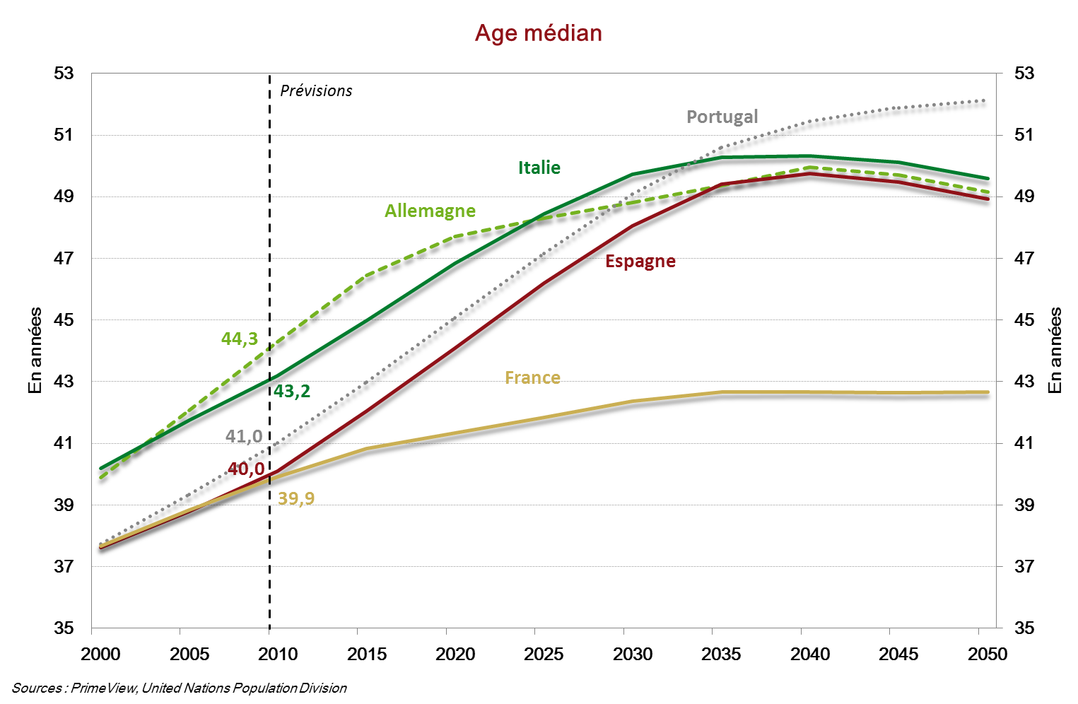L'âge médian de la France dans les années à venir reste inférieur à celui de ses voisins européens