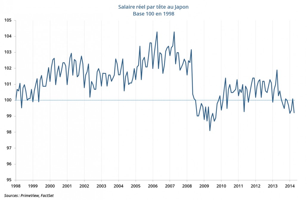 Salaire réel par tête au Japon