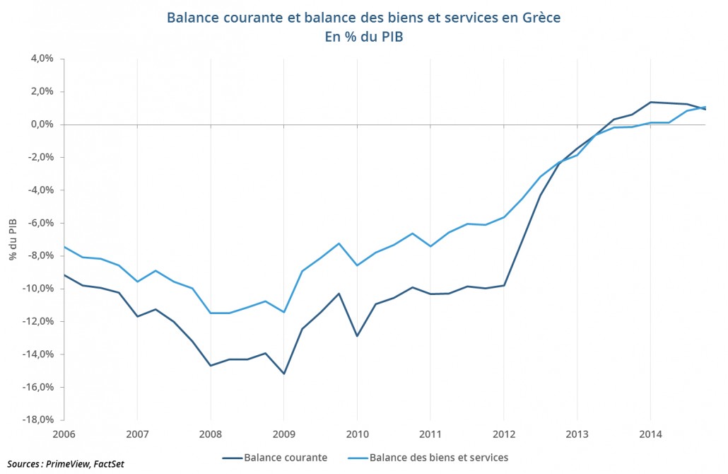 Balance courante et balance des biens et services en Grèce