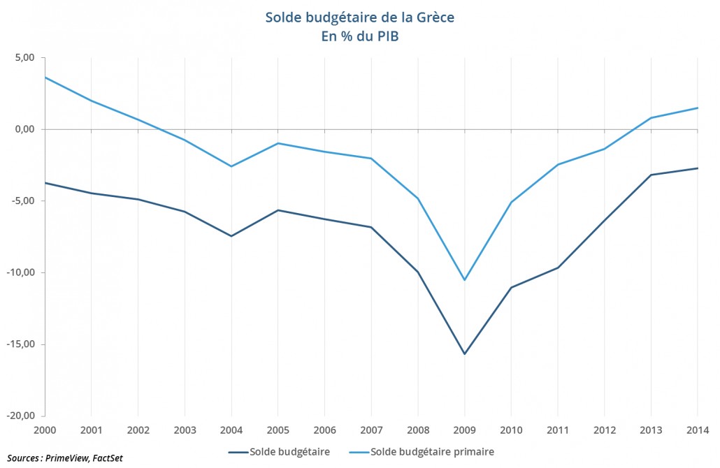 Solde budgétaire et solde budgétaire primaire de la Grèce