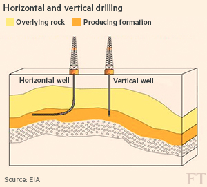 Nombre de forages aux USA: un nouveau baromètre des prix du pétrole? Drill