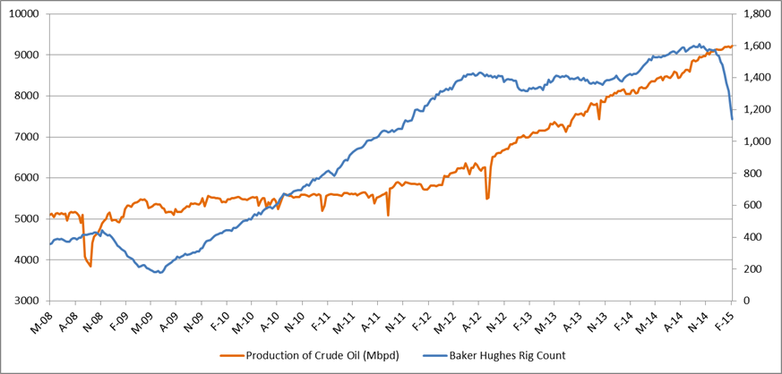 Nombre de forages aux USA: un nouveau baromètre des prix du pétrole? Production