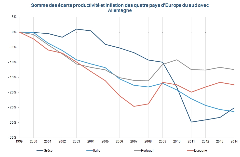 union monétaire : somme des ecarts productivité et inflation des quatres pays avec l'Allemagne