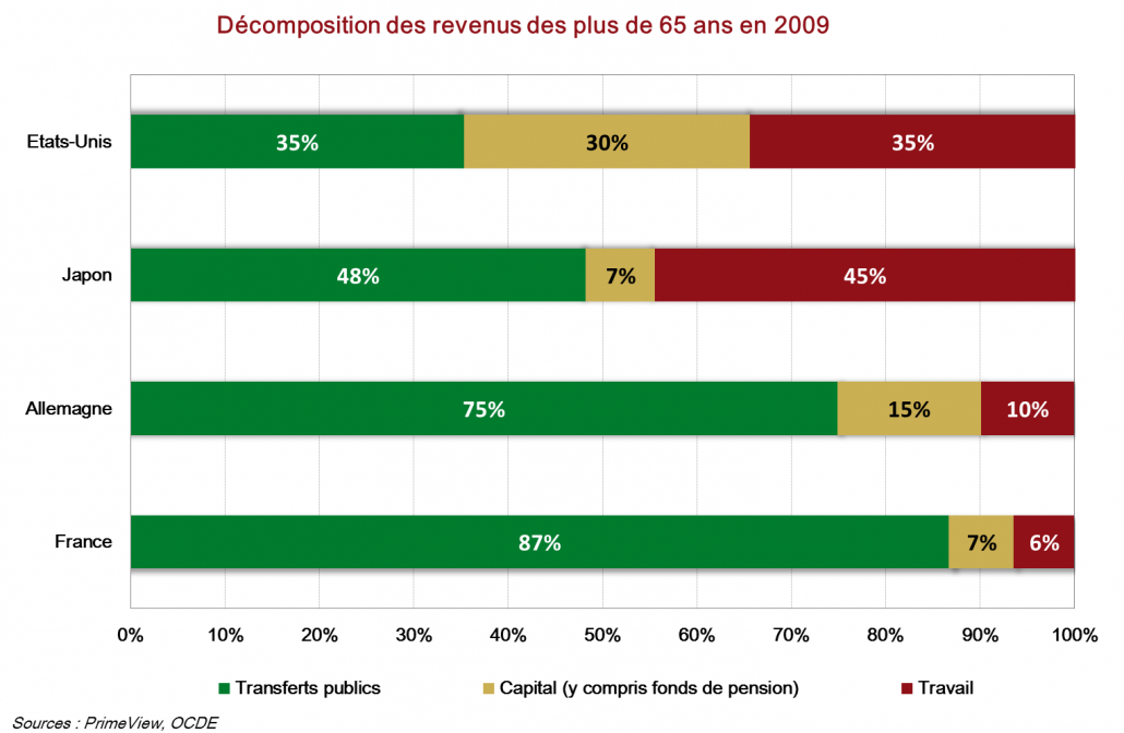 Decomposition des revenus des plus de 65 ans en 2009