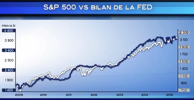 S&P vs bilan de la FED