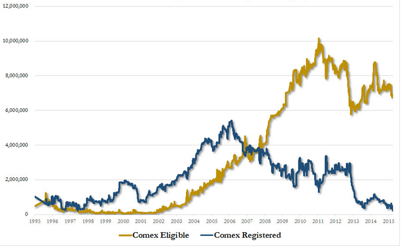 Historique des stocks d'or eligibles et registered du COMEX, en millions d'onces
