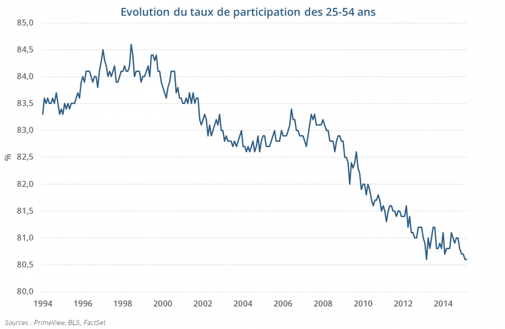Evolution du taux de participation des 25-54 ans