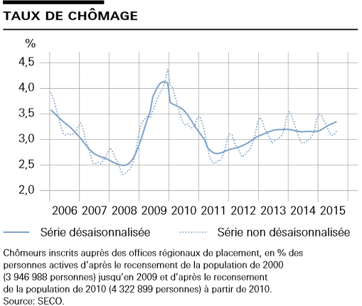Récession -suisse-septembre-2015-graphe1