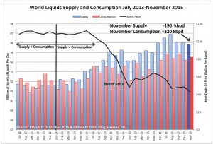 World-Supply-Demand-November-2015