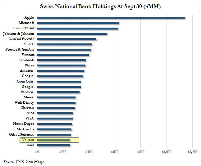BNS - Une perte prévisible de plus - Swiss National Bank Holding