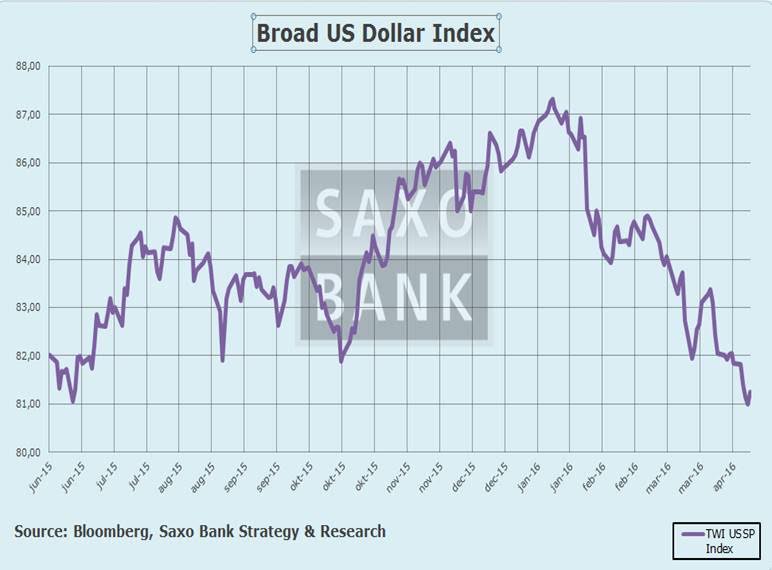Macro Digest - Forget politics new trends are in place - Broad $ US index