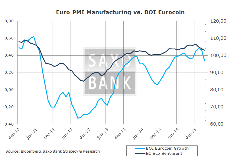 Macro Digest - Forget politics new trends are in place - Euro PMI BOI