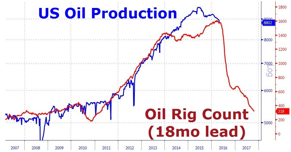 Production pétrolière américaine et nombre de foreuses en activité