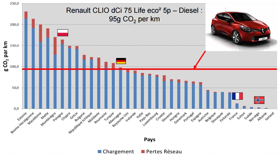 Emissions de CO2 d’une Renault ZOE