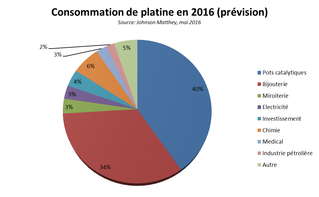 consommation platine 2016 prevision